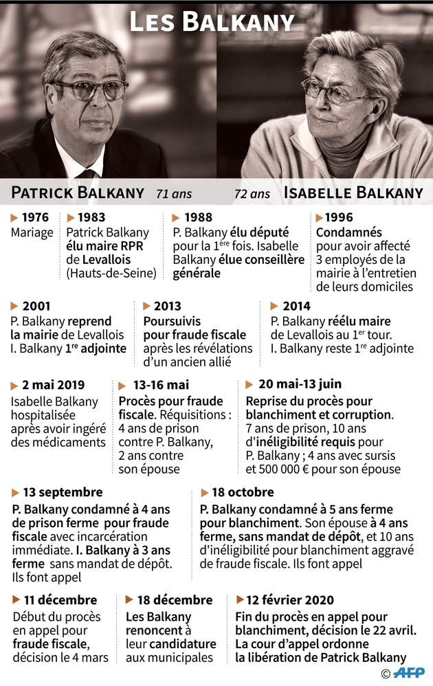 Dates clés des ennuis judiciaires des Balkany 