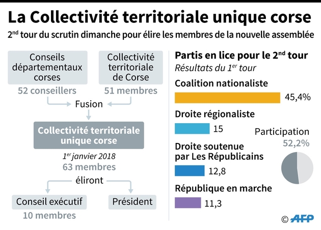 La Collectivité territoriale unique corse