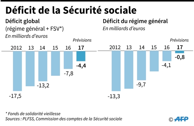 Déficit de la sécurité sociale