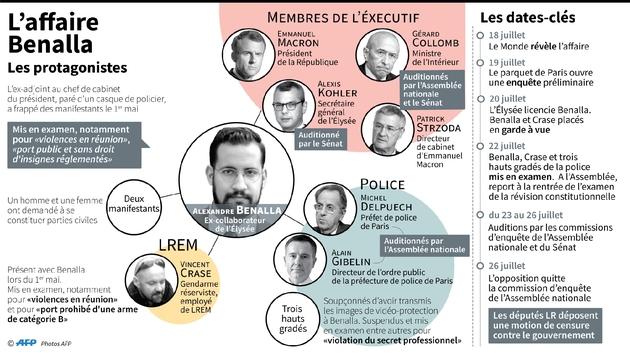 Les protagonistes de l'affaire Benalla