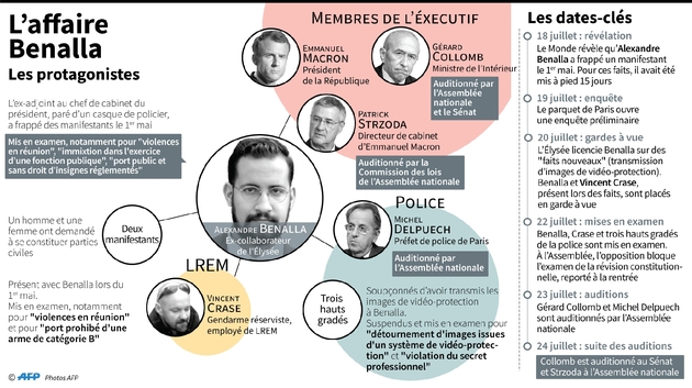 Les protagonistes de l'affaire Benalla