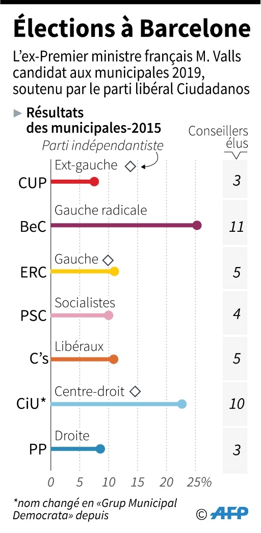 Elections à Barcelone