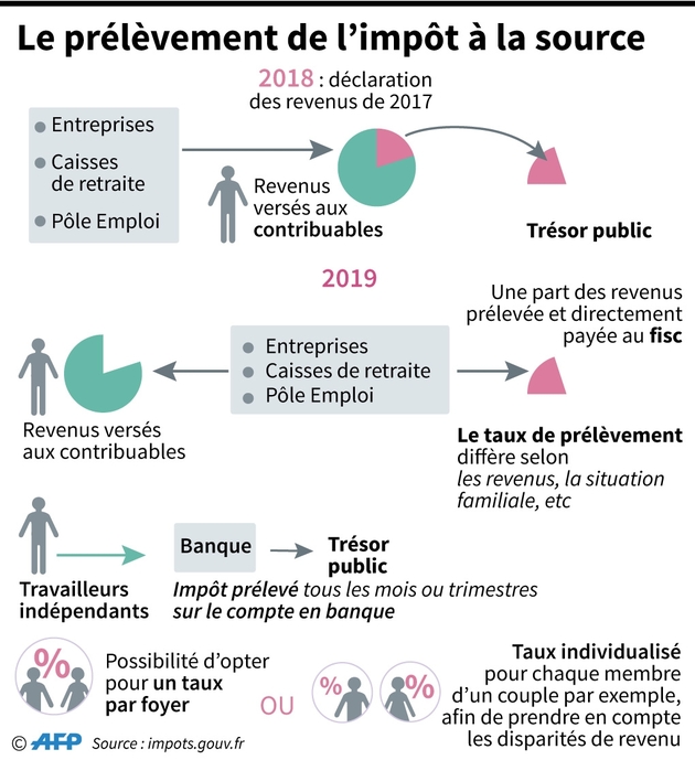 Le prélèvement de l'impôt à la source