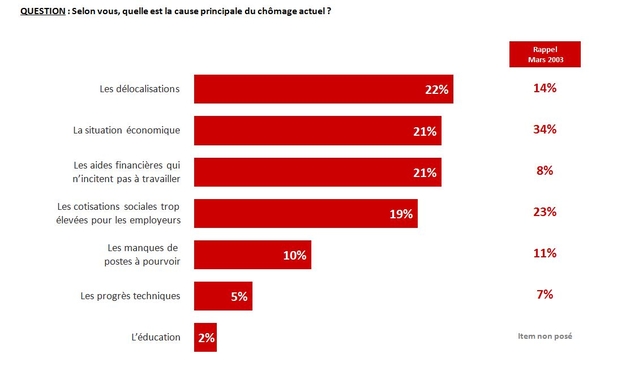 Pour les Français, les délocalisations responsables du chômage.jpg