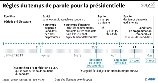 Les règles du temps de parole pour la présidentielle
