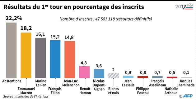 Présidentielle : abstentions et résultats du 1er tour en % des inscrits