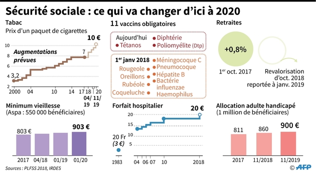 Sécurité sociale : ce qui va changer d'ici à 2020