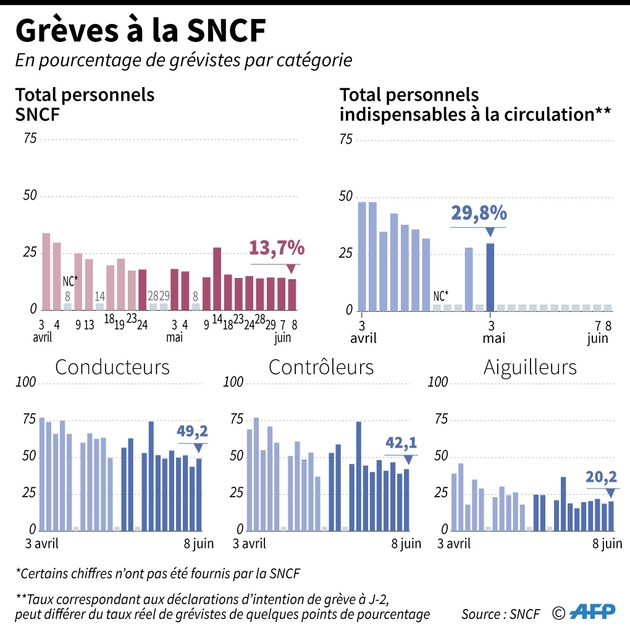 Grèves à la SNCF