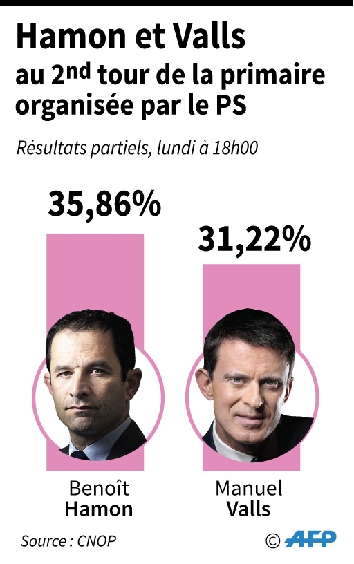 Scores de Benoît Hamon et Manuel Valls, qualifiés pour le second tour de la primaire organisée par le Parti socialiste pour la présidentielle française 