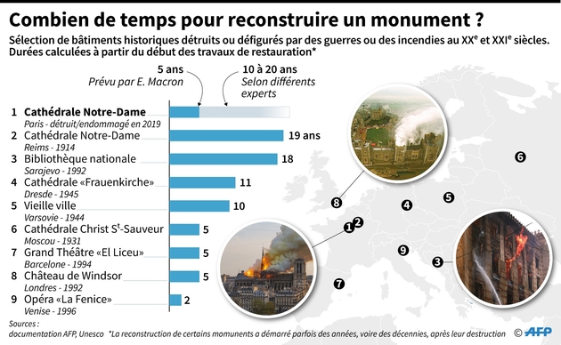 Combien de temps pour reconstruire un monument ?