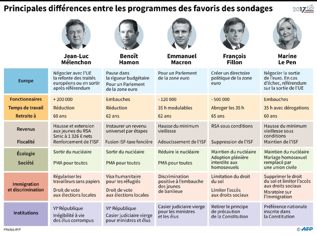 Principales différences entre les programmes des favoris des sondages