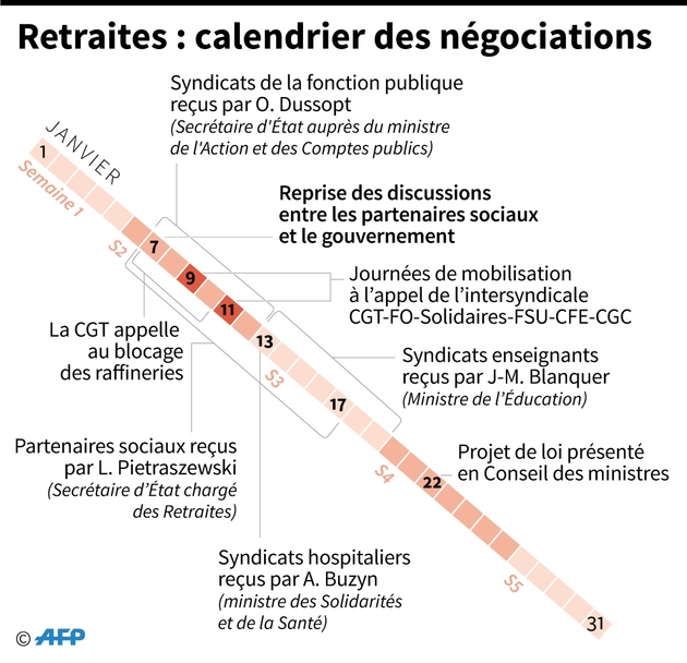 Retraites : calendrier des négociations