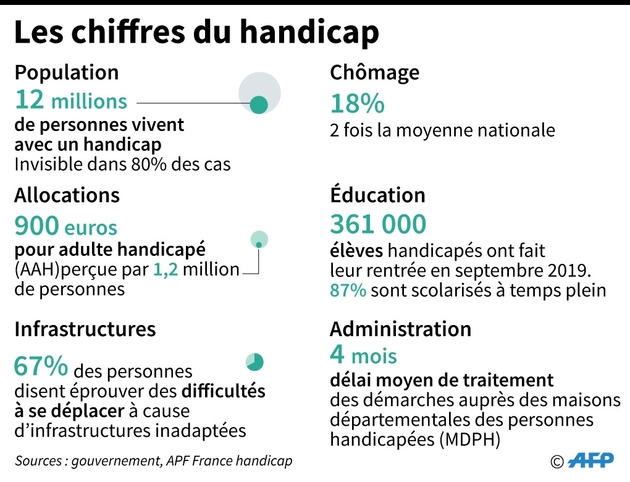 Les chiffres du handicap