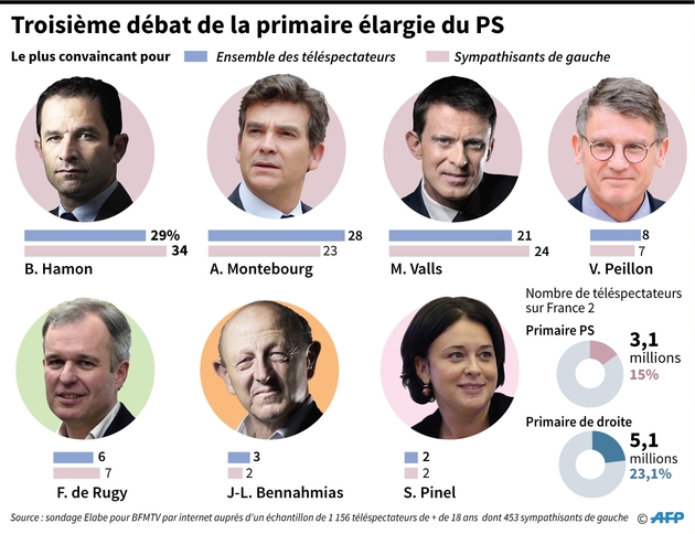 Troisième débat de la primaire élargie du PS