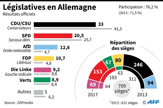 Législatives en Allemagne