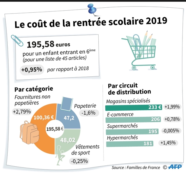 Le coût de la rentrée scolaire