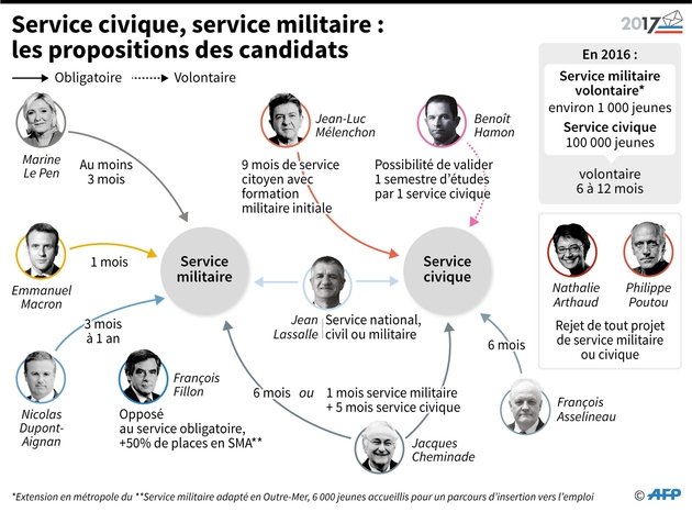 Service civique, service militaire : les propositions des candidats