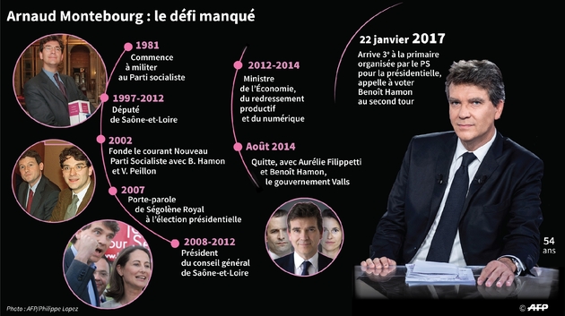 Grandes étapes de la carrière politique d'Arnaud Montebourg, arrivé 3e du premier tour de la primaire organisée par le PS pour la présidentielle 