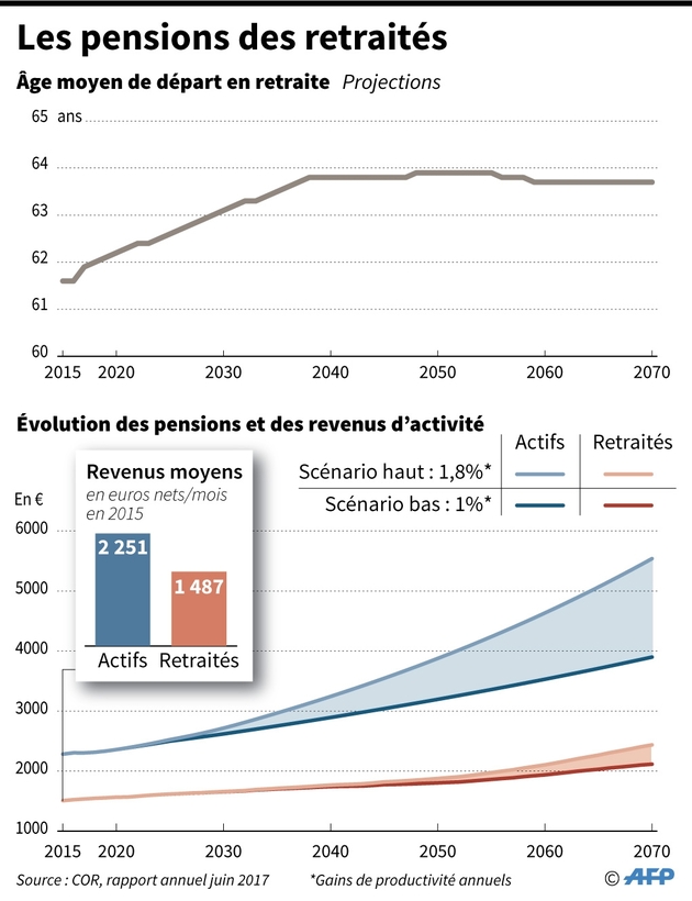 Les pensions des retraités