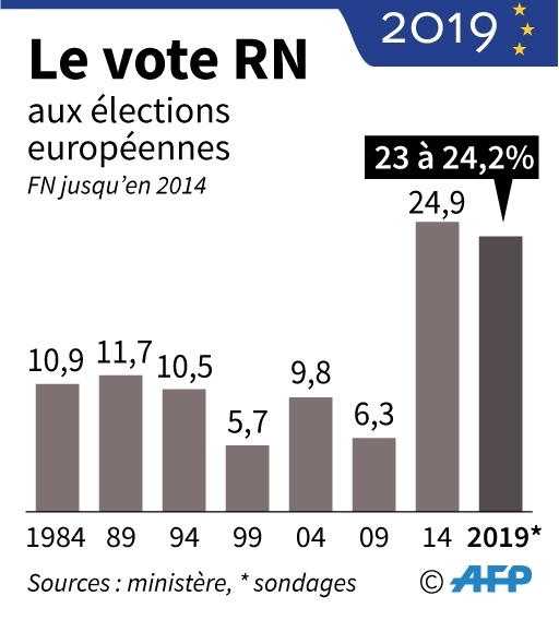 Le vote Rassemblement national