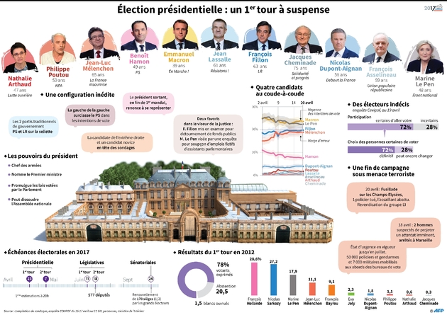 Présidentielle : un 1er tour à suspense