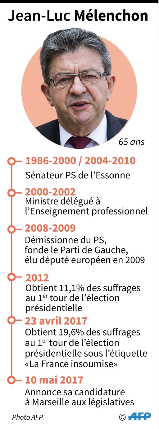 Jean-Luc Mélenchon