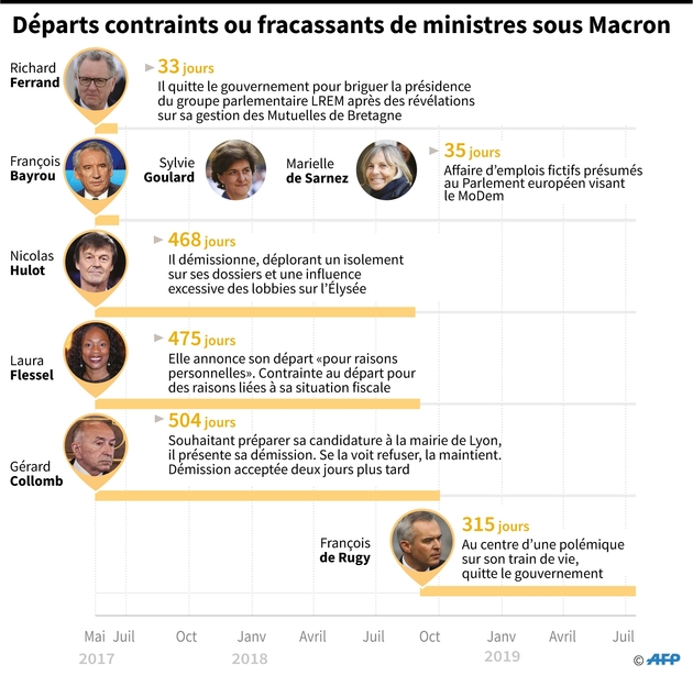 Départs contraints ou fracassants de ministres sous Macron