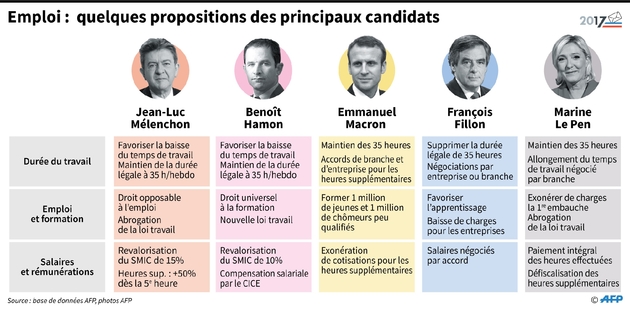 Emploi: quelques propositions des principaux candidats