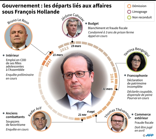Gouvernement : les départs liés aux affaires sous Fransçois Hollande