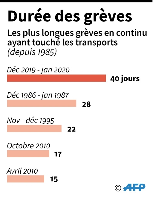 Durée des grèves