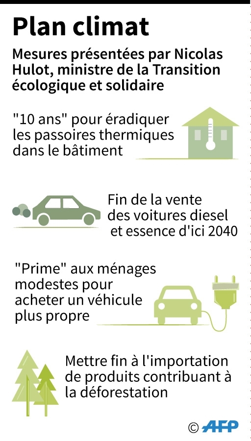 Le Plan climat