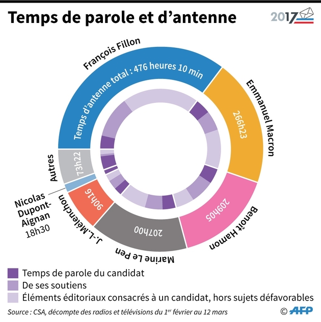 Temps de parole et d'antenne