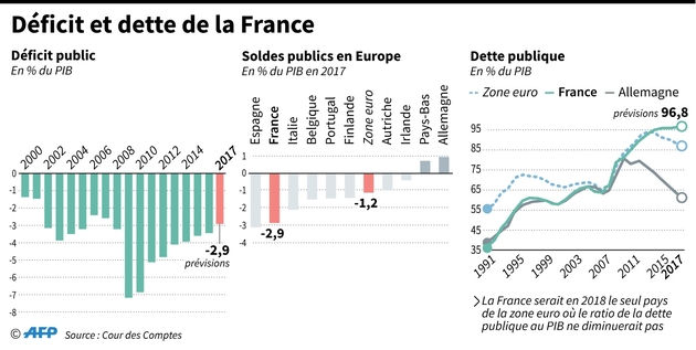 Deficit et dette de la France