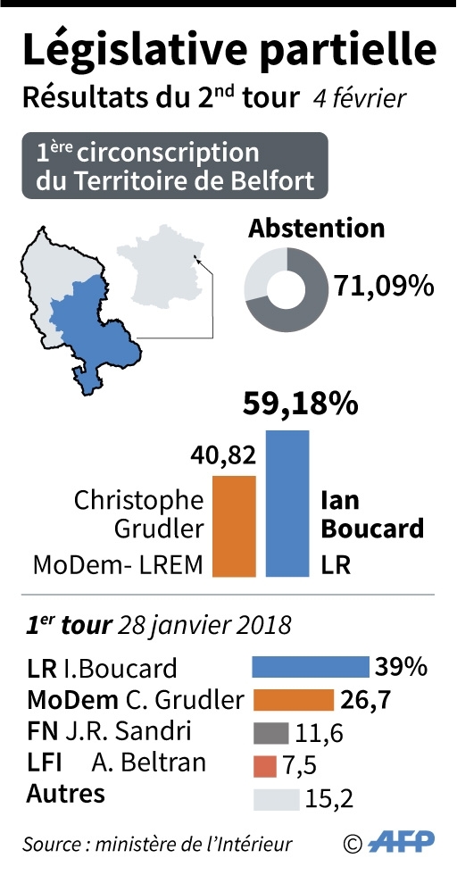 Législative partielle en Territoire de Belfort