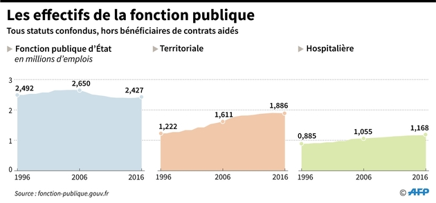 Les effectifs de la fonction publique