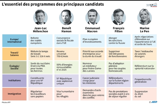 L'essentiel des programmes des principaux candidats à la présidentielle