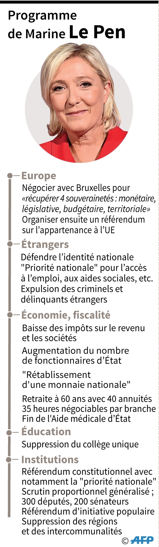 L'essentiel du programme de Marine Le Pen Public Senat