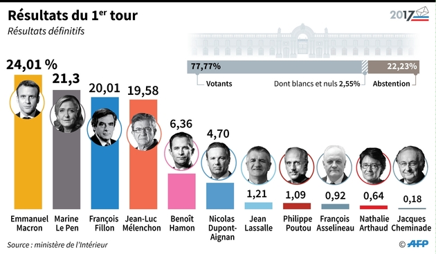 Présidentielle: résultats du 1er tour