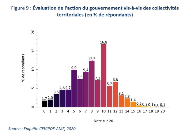 Relations Etat-collectivités : les maires notent le gouvernement