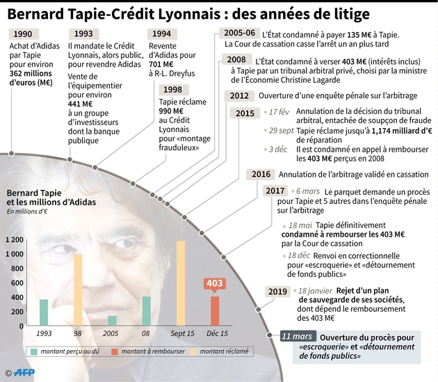 Bernard Tapie - Crédit Lyonnais : des années de litige