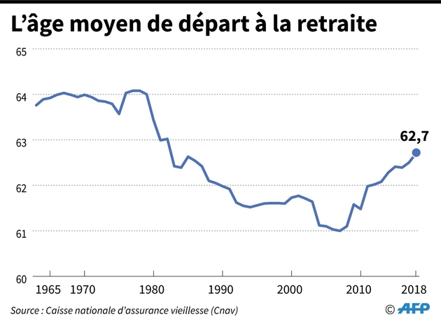 L'âge moyen de départ à la retraite