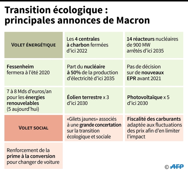 Transition écologique : principales annonces de Macron