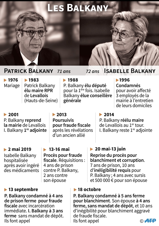 Les Balkany