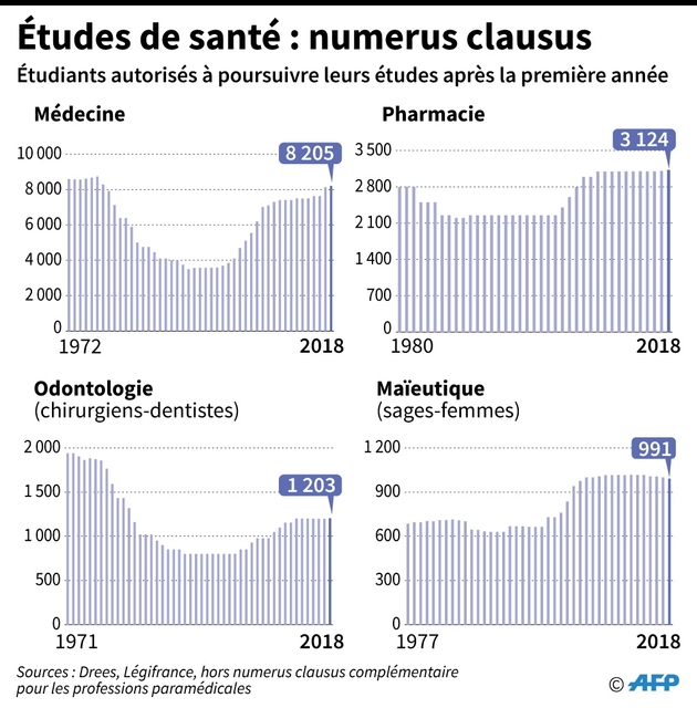 Etudes de santé : numerus clausus