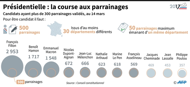 Présidentielle : la course aux parrainages