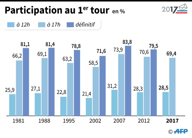 Participation au 1er tour