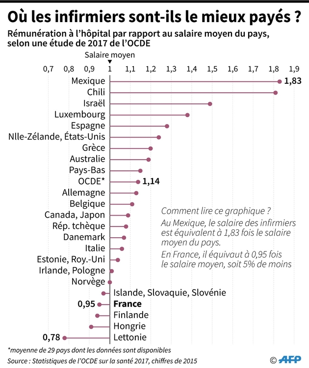 Où les infirmiers sont-ils le mieux payé ?