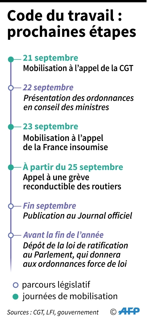 Code du travail : les prochaines étapes