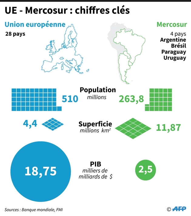 UE - Mercosur : chiffres clés