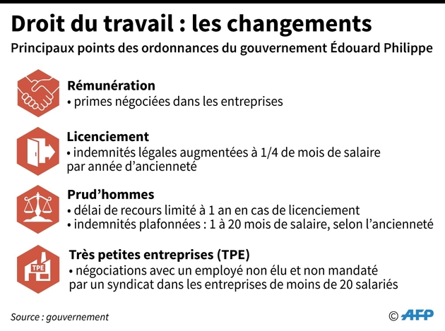 Droit du travail : les changements